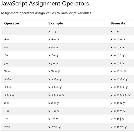 JavaScript Assignment Operators 
Assignment operators assign values to JavaScript variables. 
Operator 
Example 
Same As 
x 
x 
x 
x 
x 
x 
x 
x 
x 
x 
